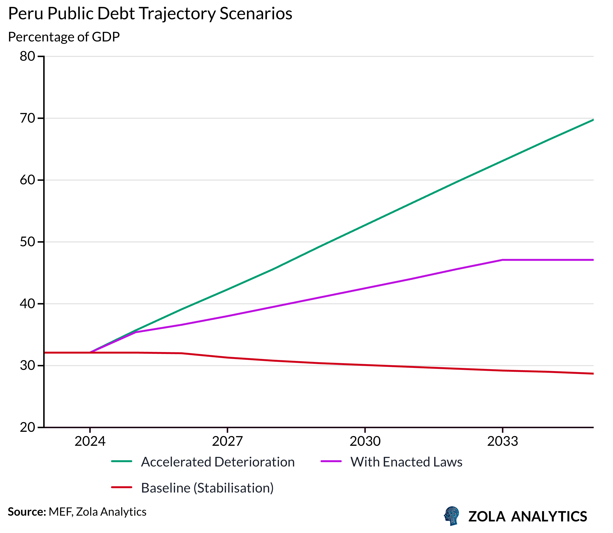 View Chart in Zola Analytics