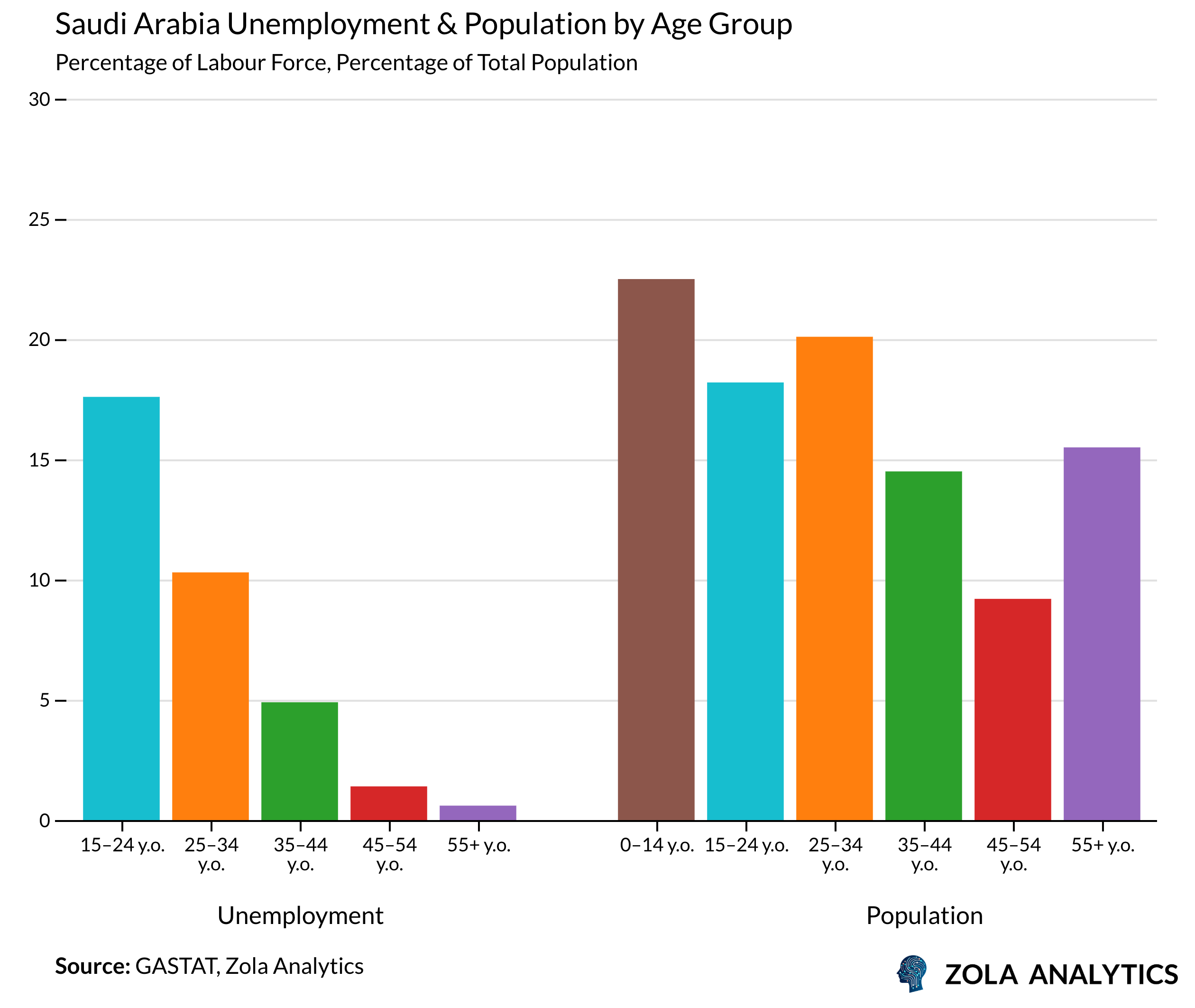 View Chart in Zola Analytics