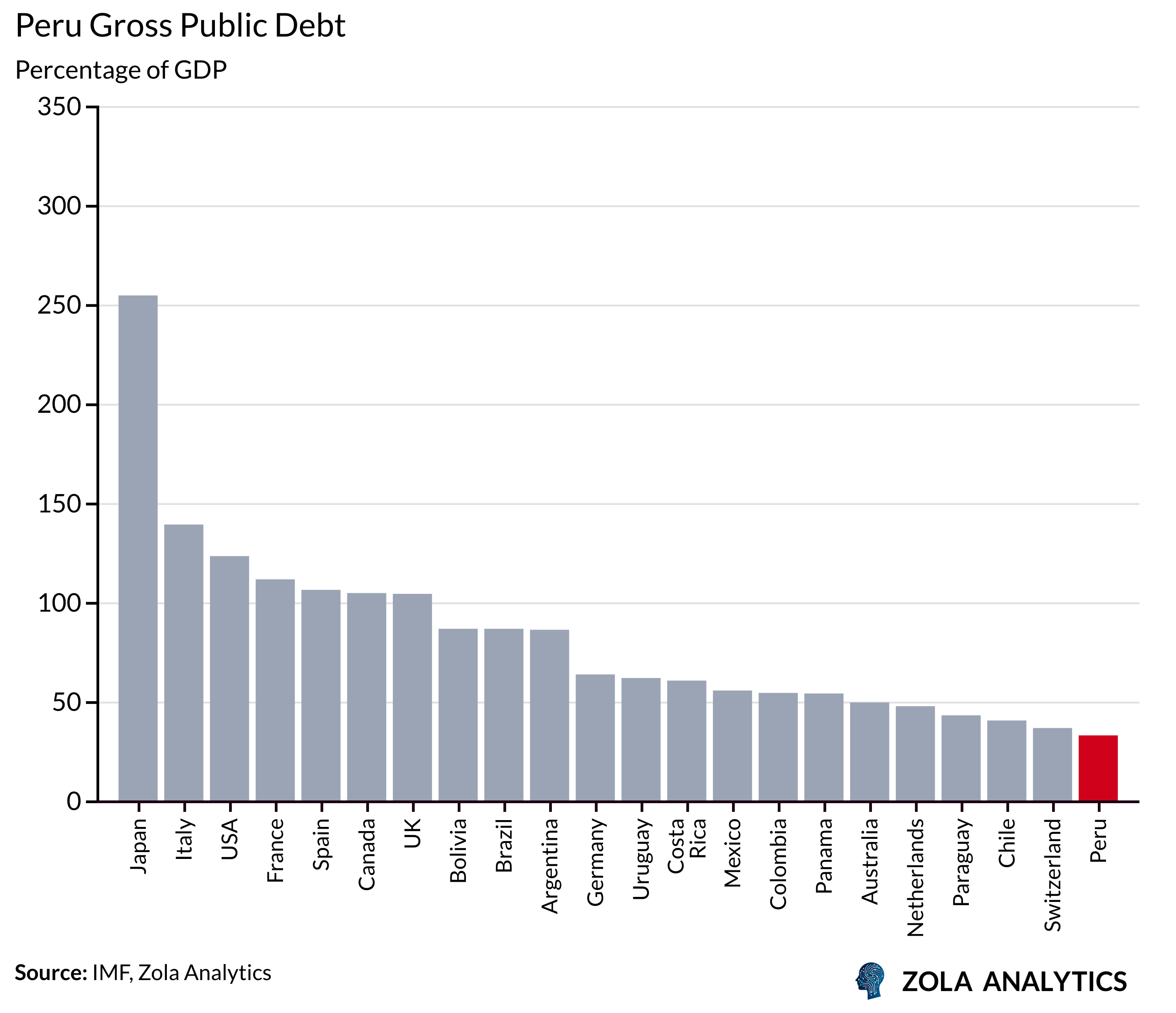 View Chart in Zola Analytics