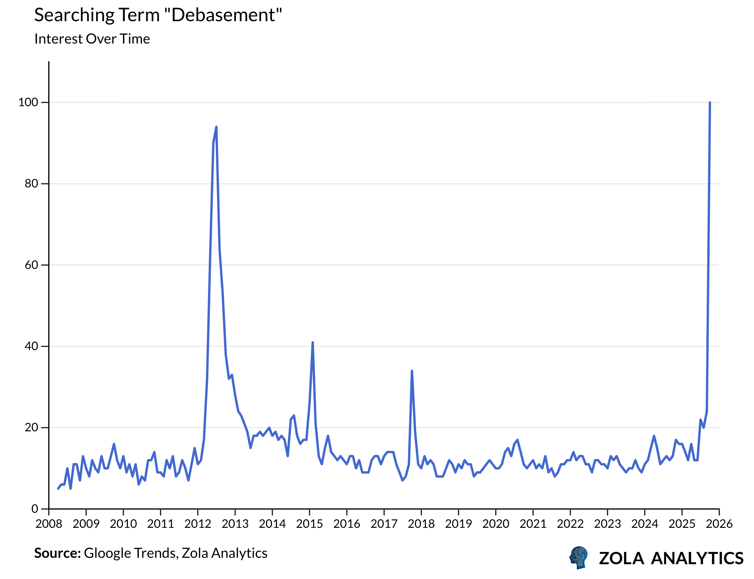 View Chart in Zola Analytics