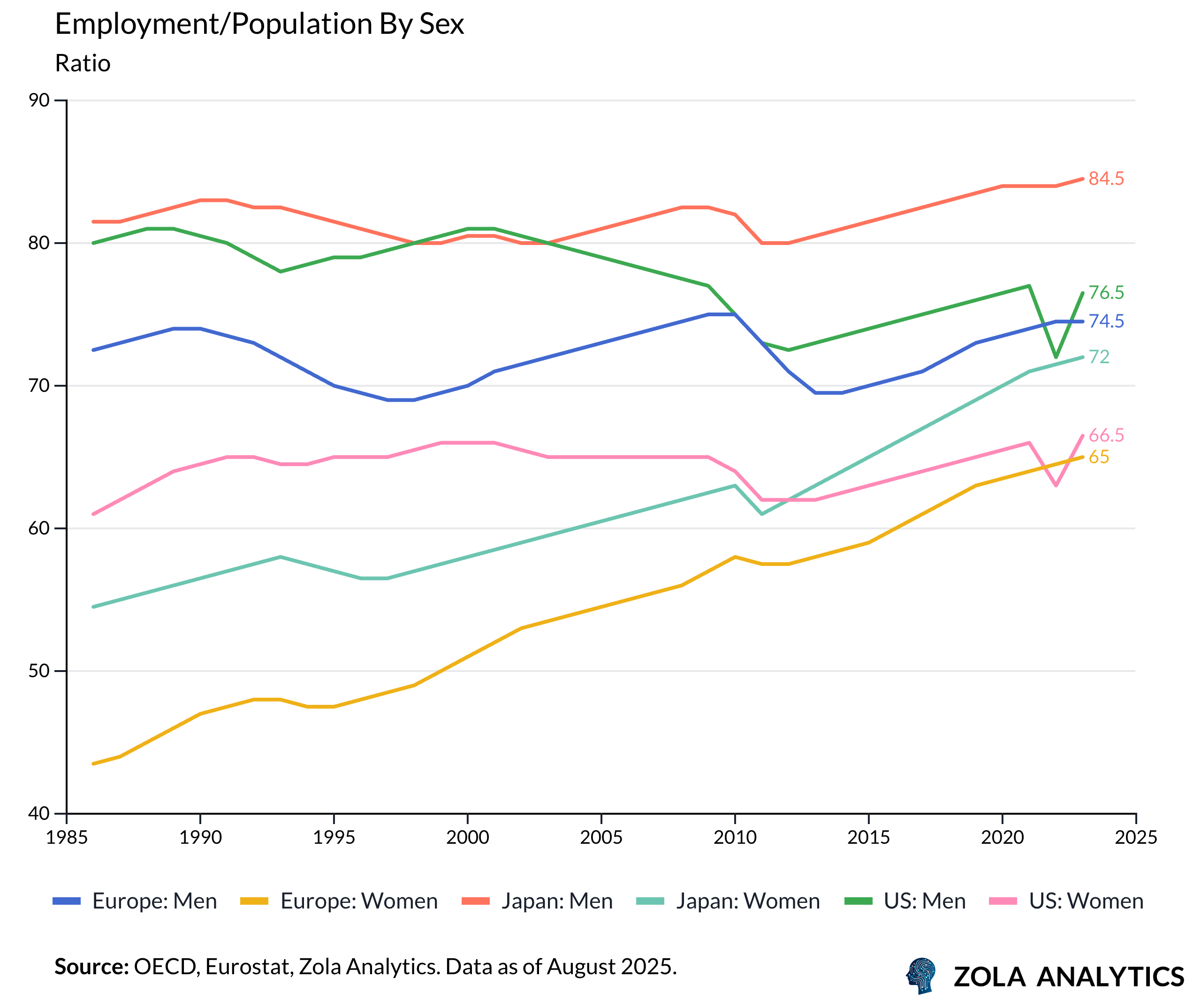 View Chart in Zola Analytics