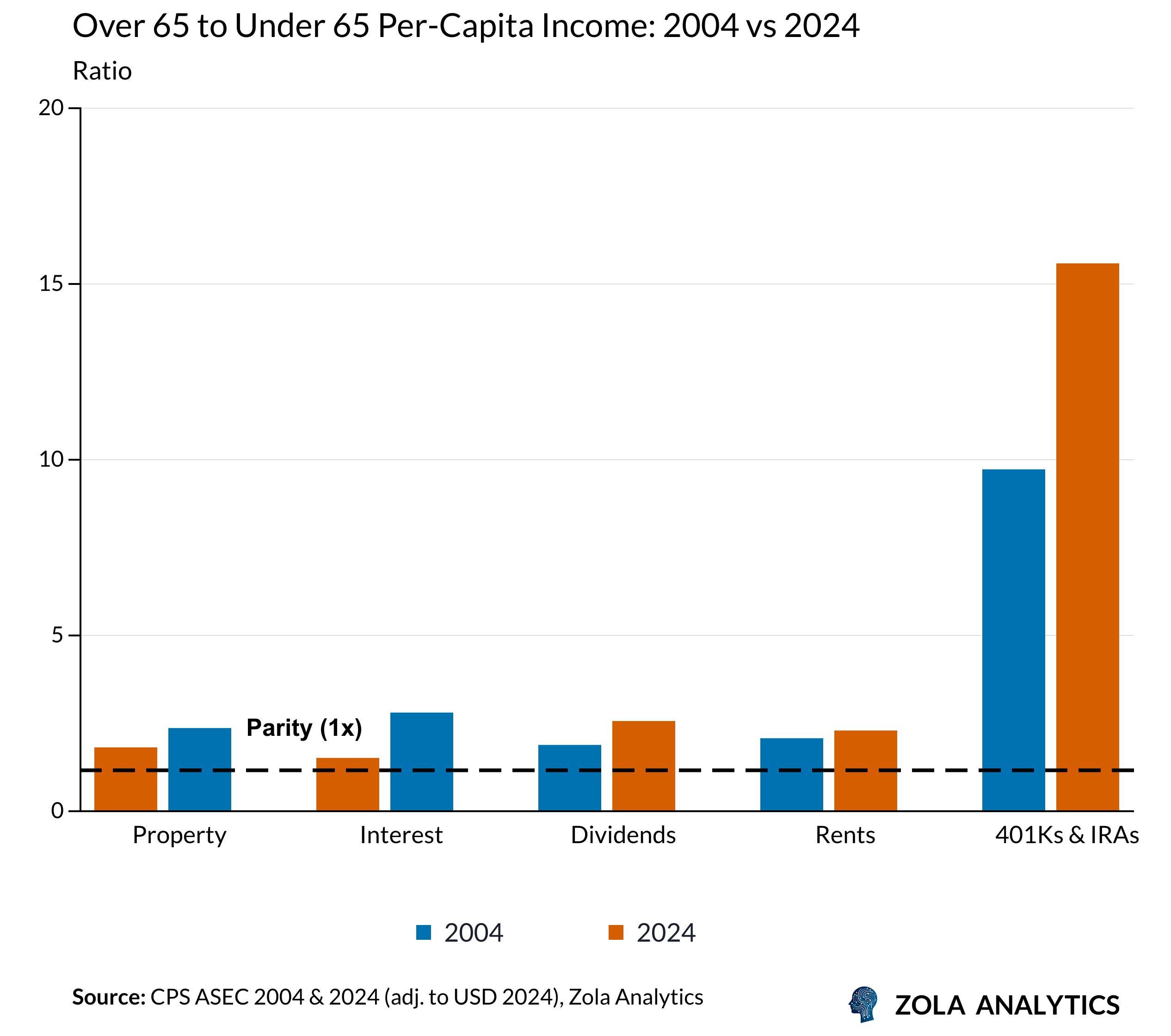 View Chart in Zola Analytics