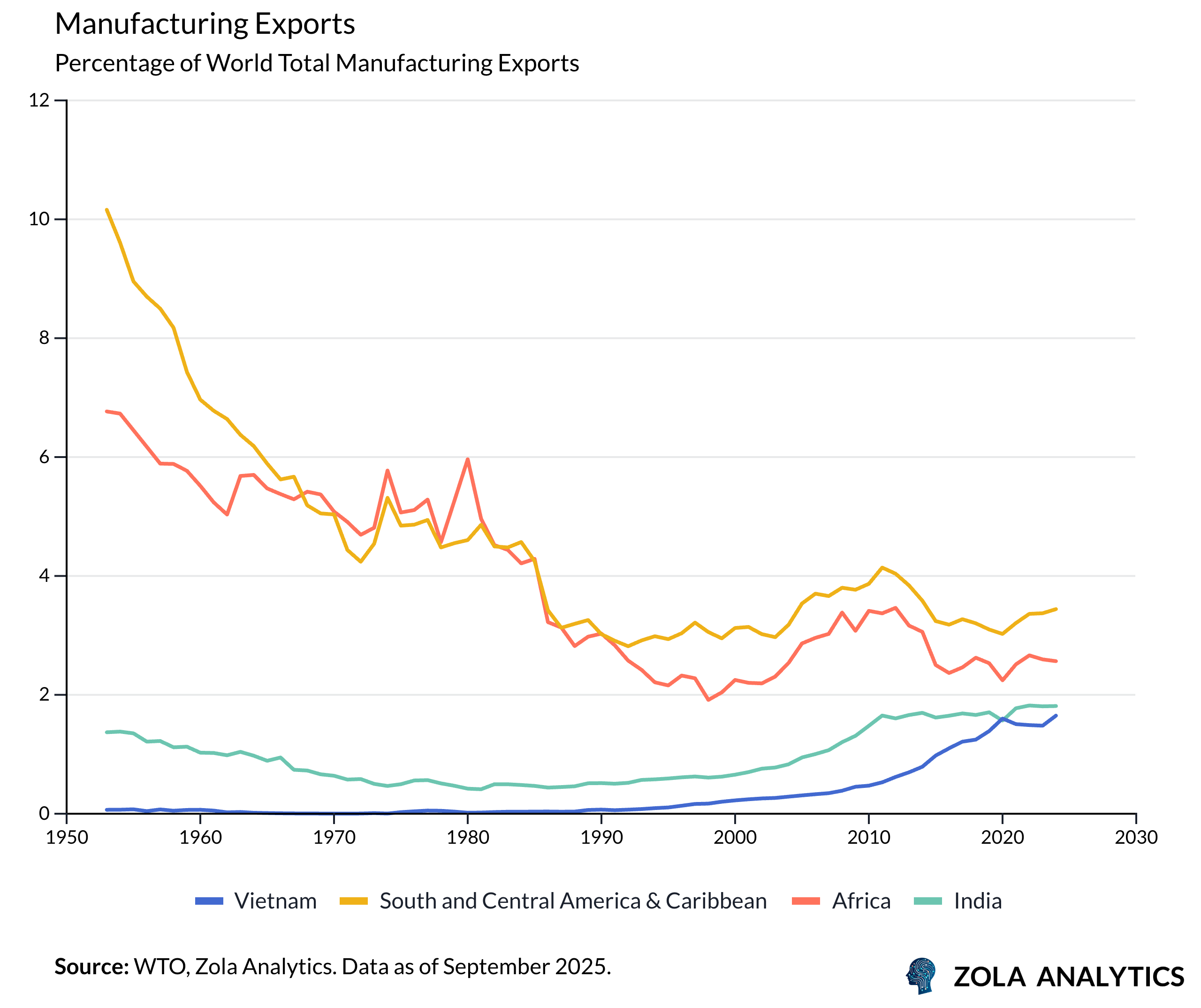 View Chart in Zola Analytics