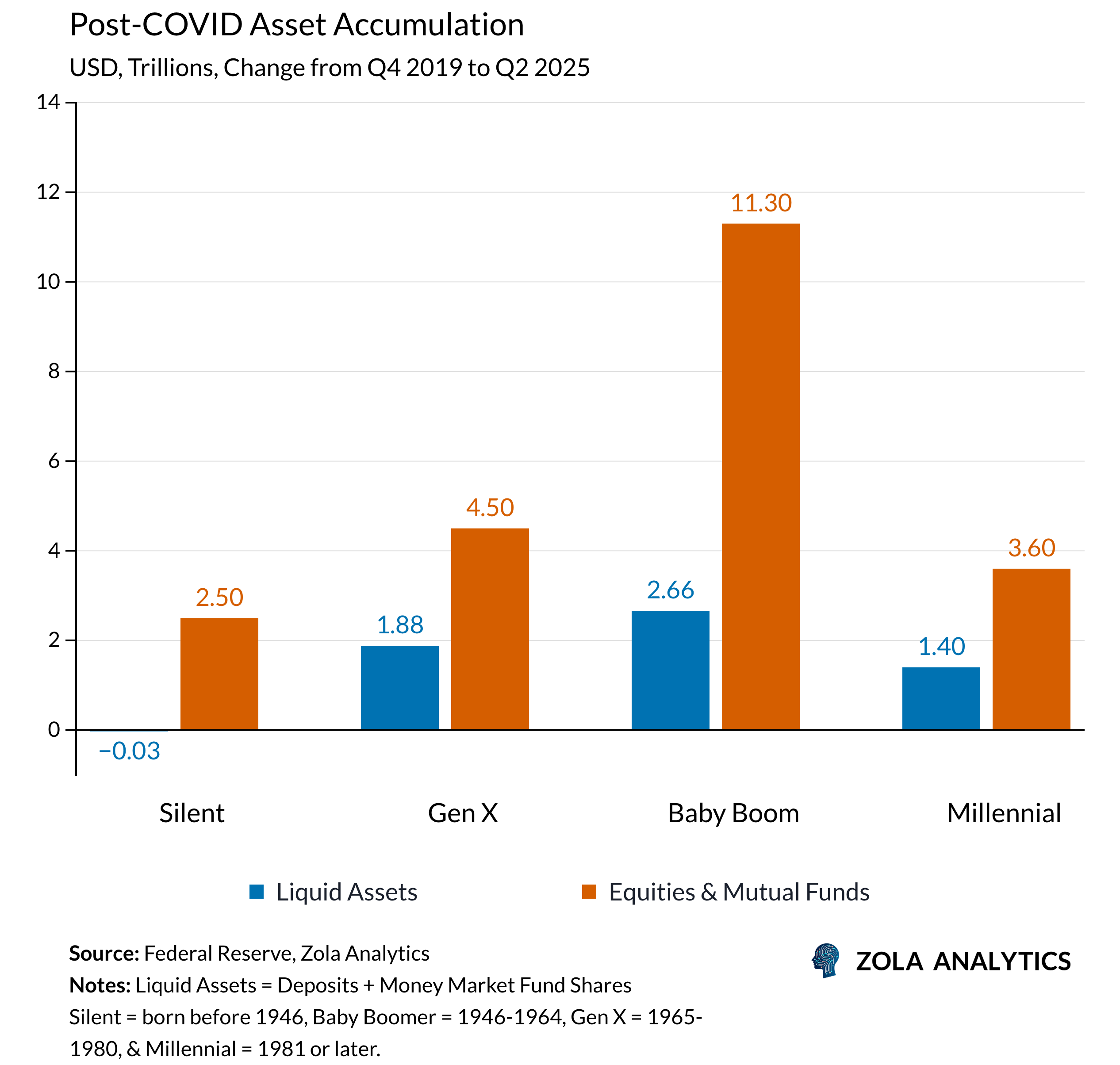 View Chart in Zola Analytics